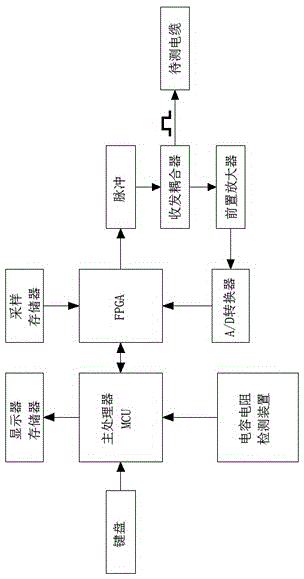 Cable fault detection device and test method