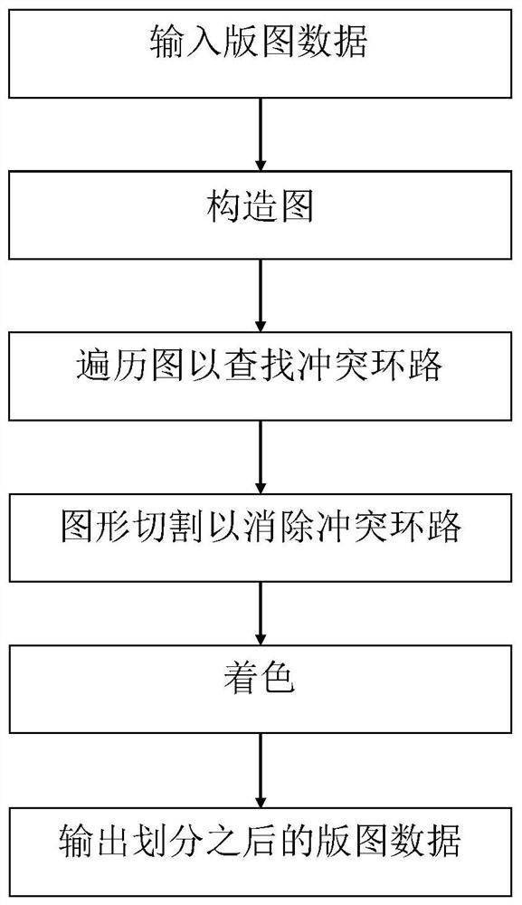 Integrated circuit layout division method and system for multiple photolithography