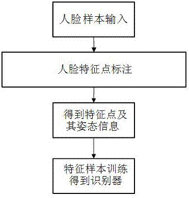 A control method and system based on face pose estimation