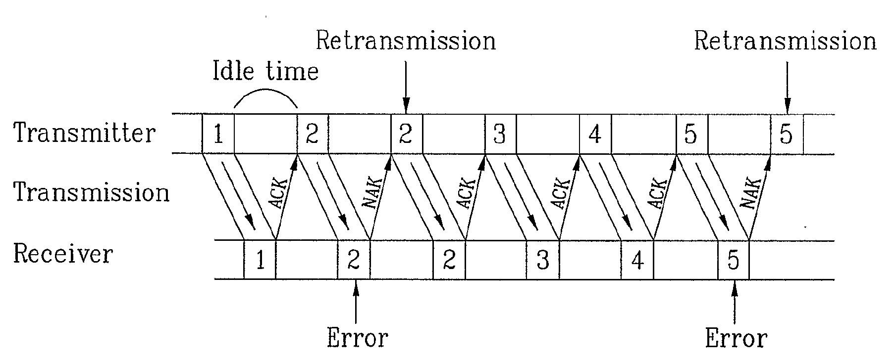 Method of encoding/decoding using low density check code matrix