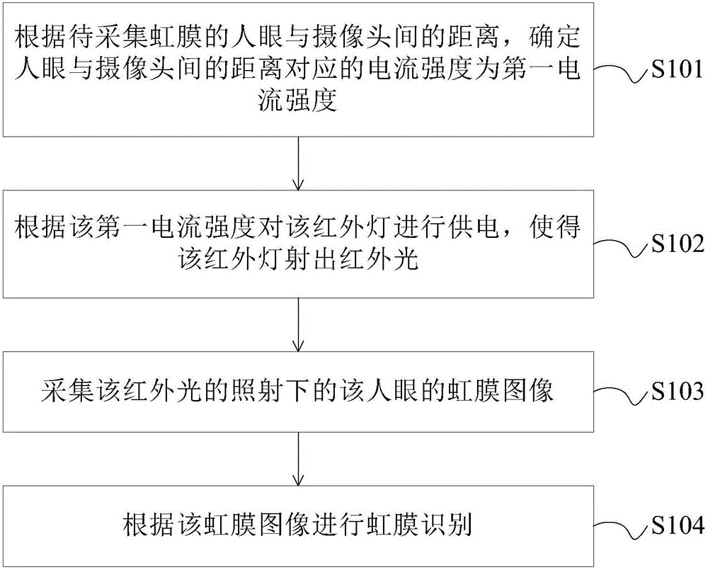 Iris recognition method and apparatus, and mobile terminal