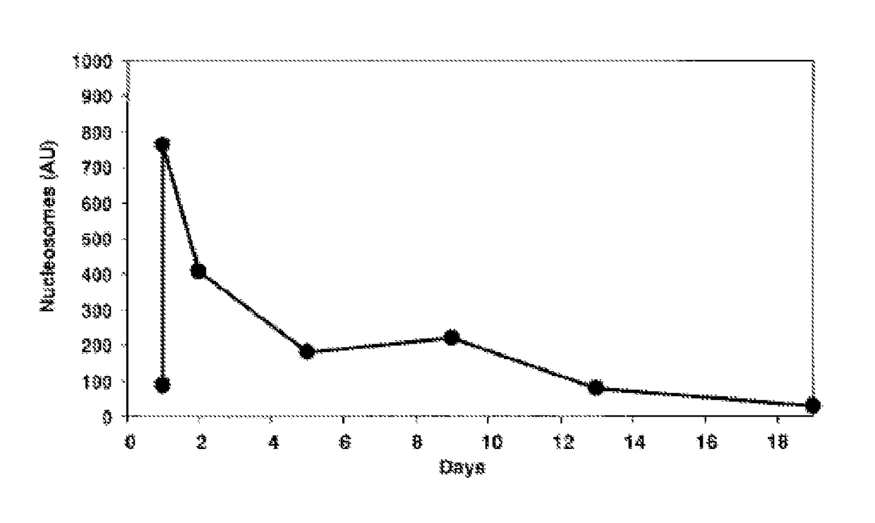 Method for the enrichment of circulating tumor DNA