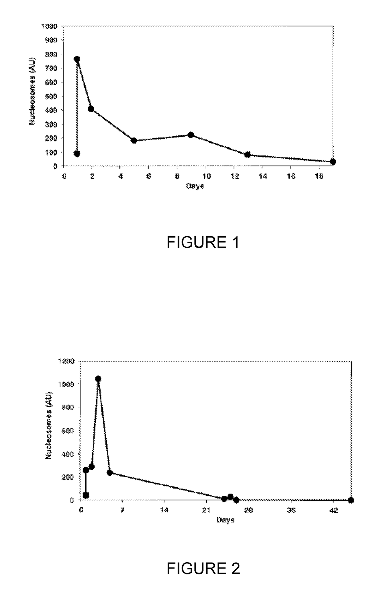 Method for the enrichment of circulating tumor DNA