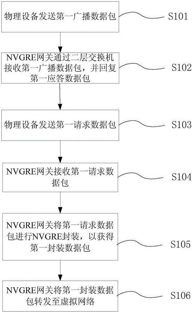 Communication method, device and system used for physical device and virtual network