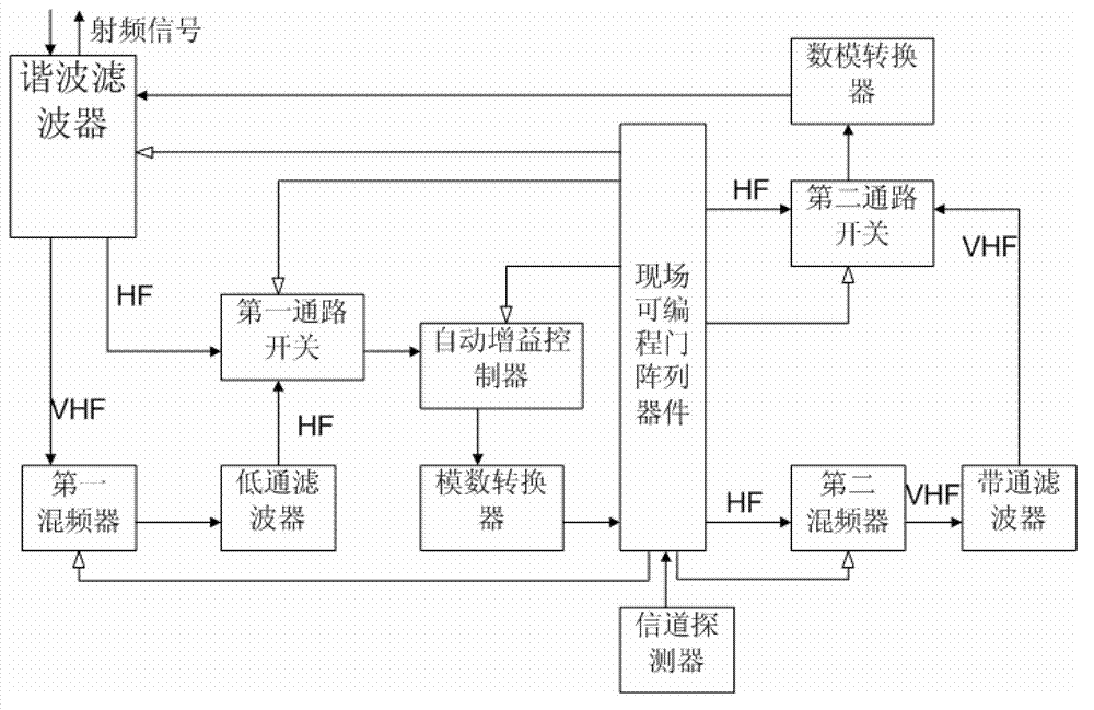 High frequency and vary-high frequency broad band signal processing system and method