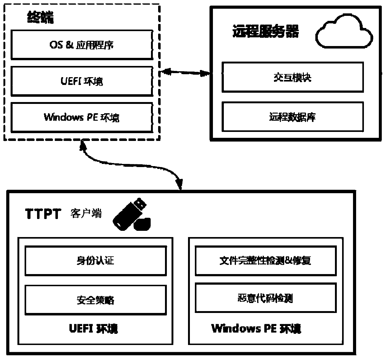 Terminal security protection method and system based on uefi and winpe