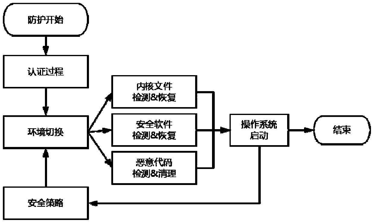 Terminal security protection method and system based on uefi and winpe