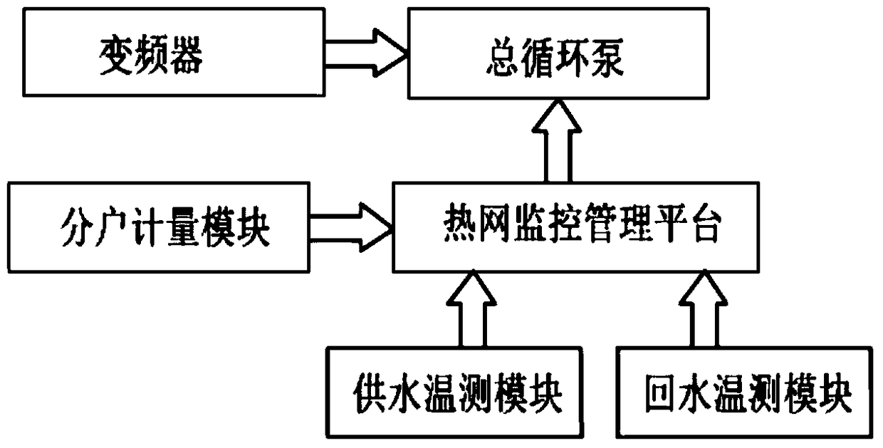 Central heating system with variable flow rate and household metering and hydraulic balance adjustment method