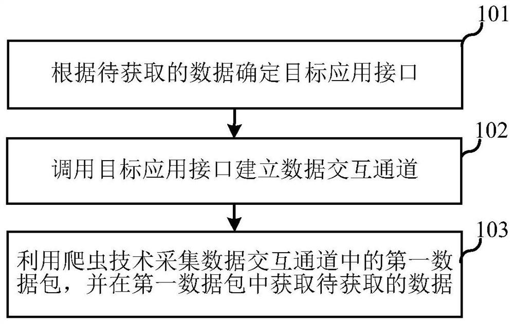 Scraping method based on application interface, terminal and storage medium