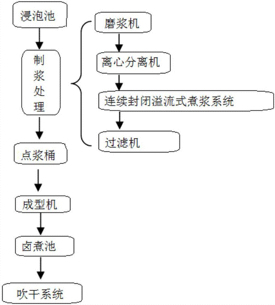 Production system of dried bean curd