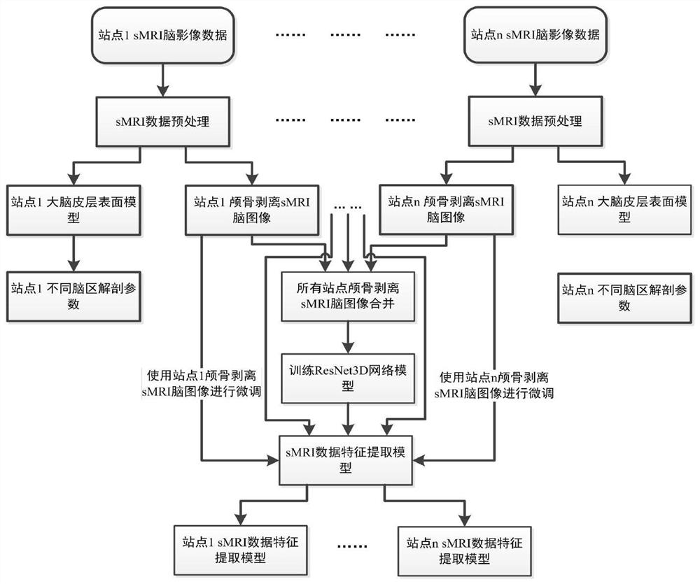 Classification and identification method based on multi-modal multi-site data fusion