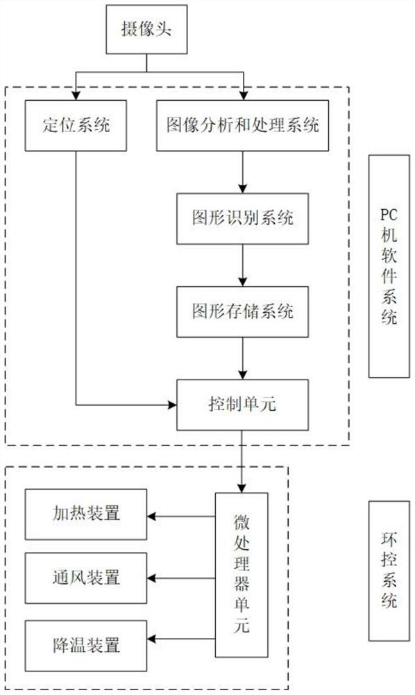 A temperature control device based on visual recognition