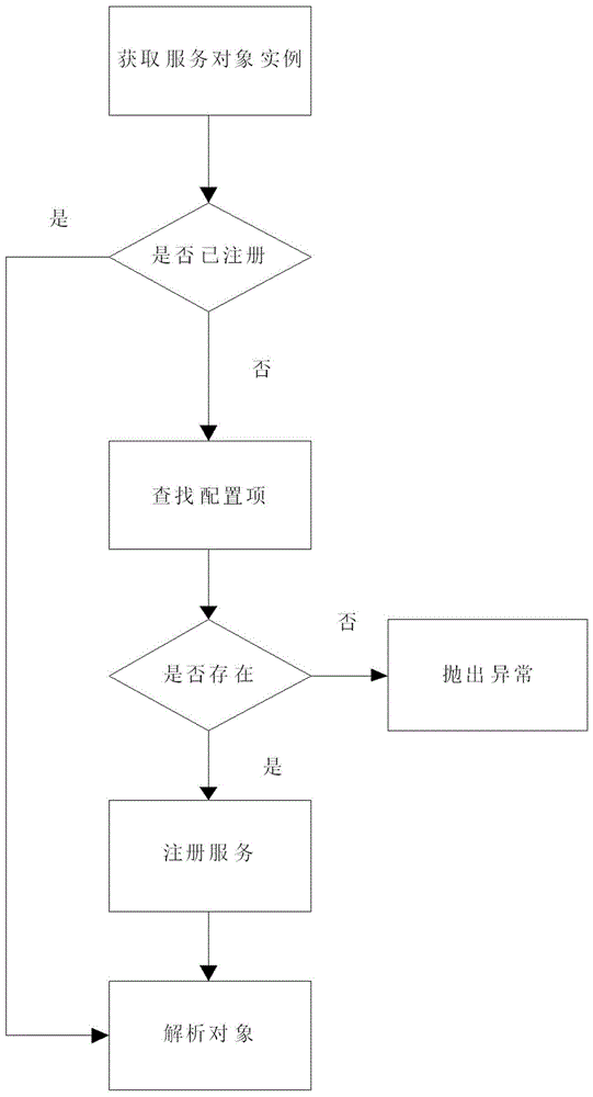 Implementation method of Autofac-based service manager supporting demand loading