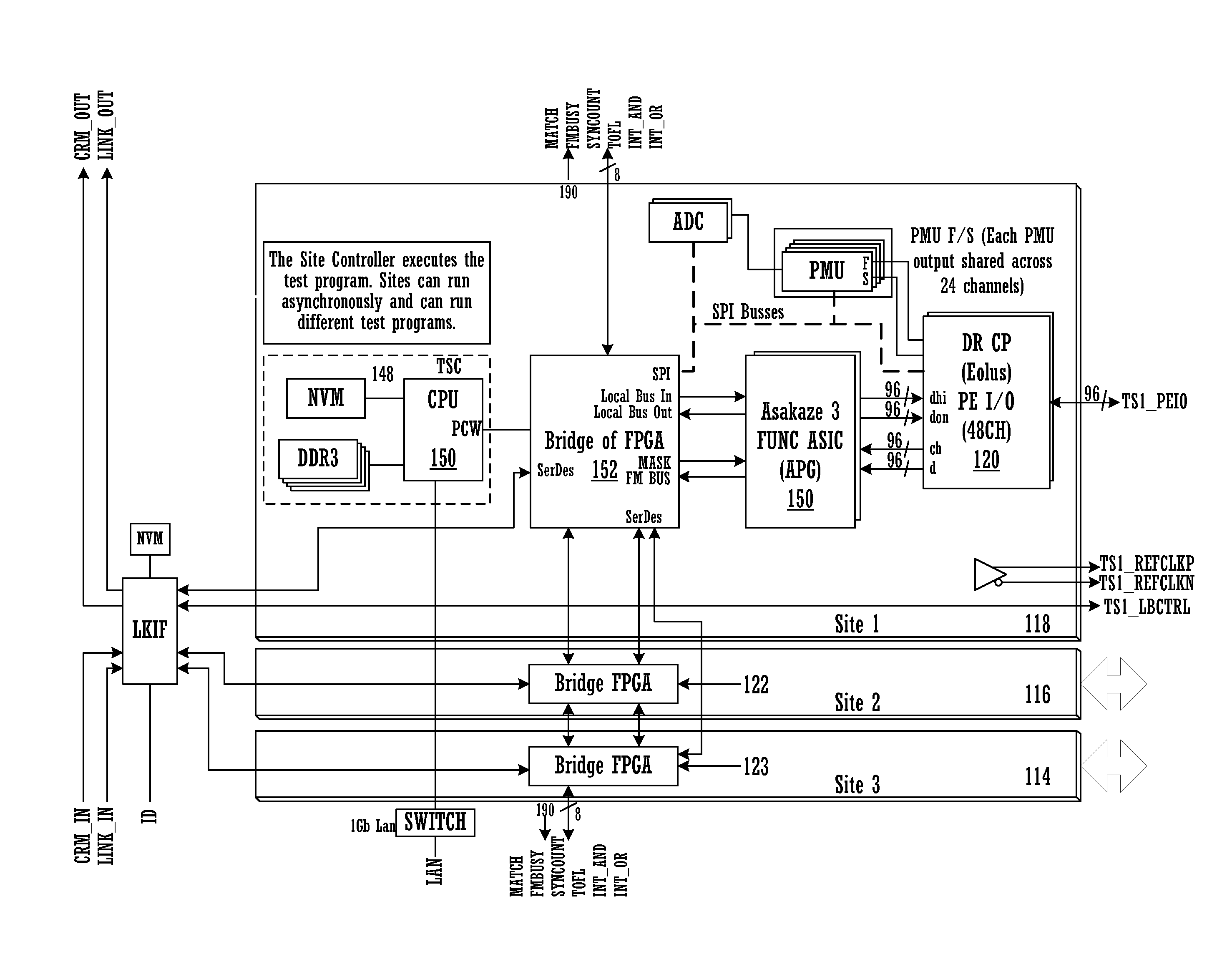 Flexible test site synchronization