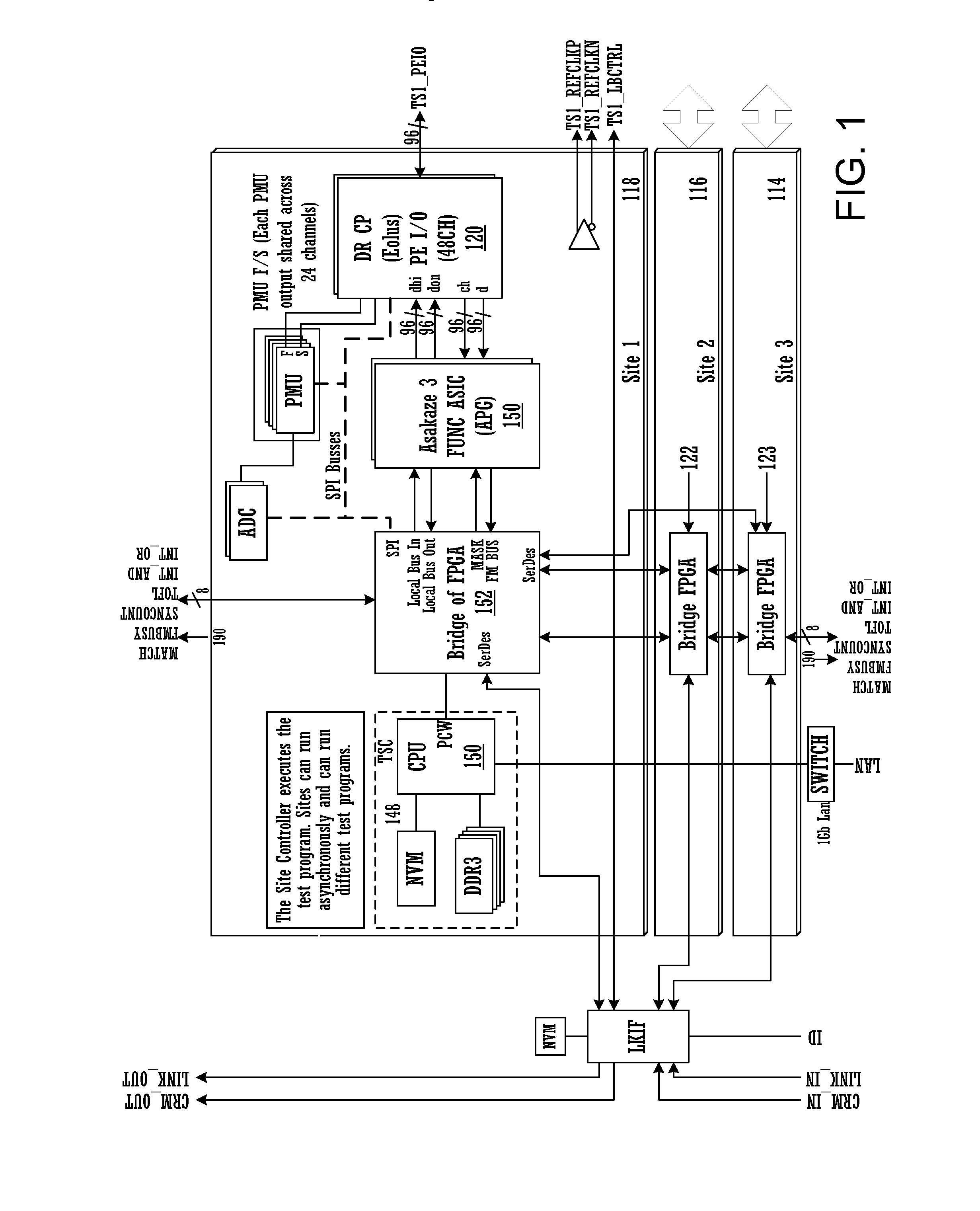 Flexible test site synchronization