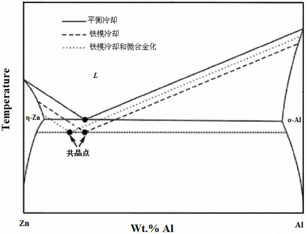 A strontium-containing cast zinc alloy and its preparation method