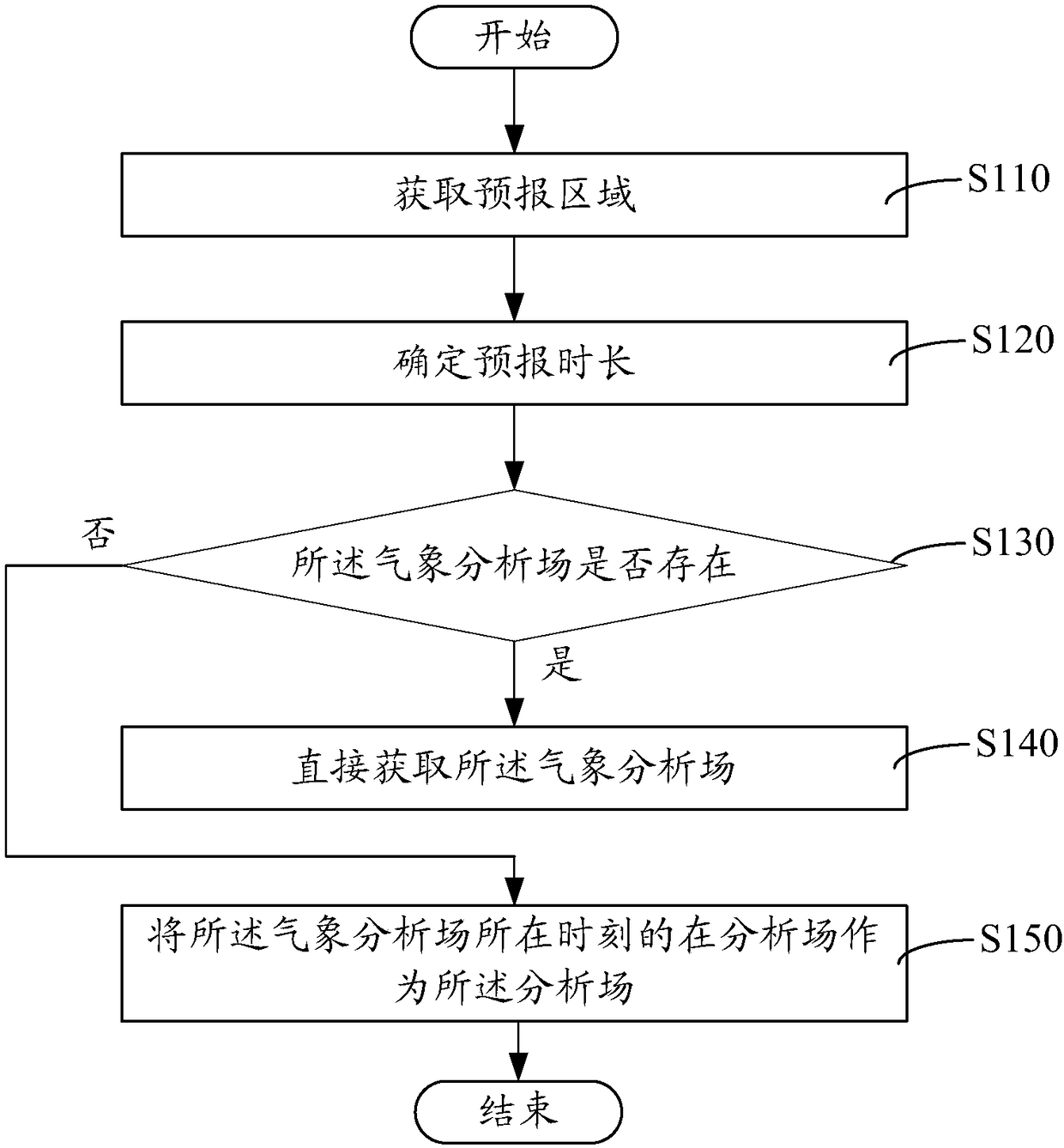 Meteorological Forecasting Method and System Based on Big Data and Analysis Field