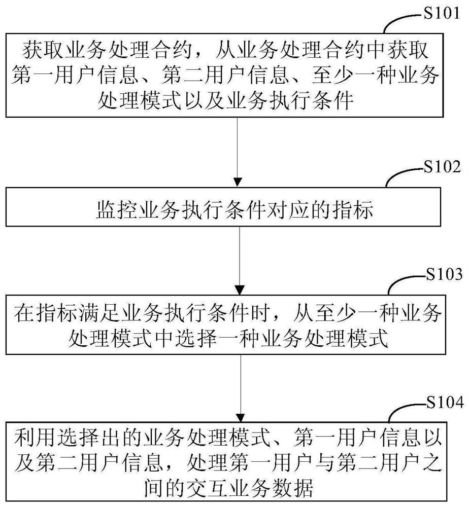 Service processing method and device