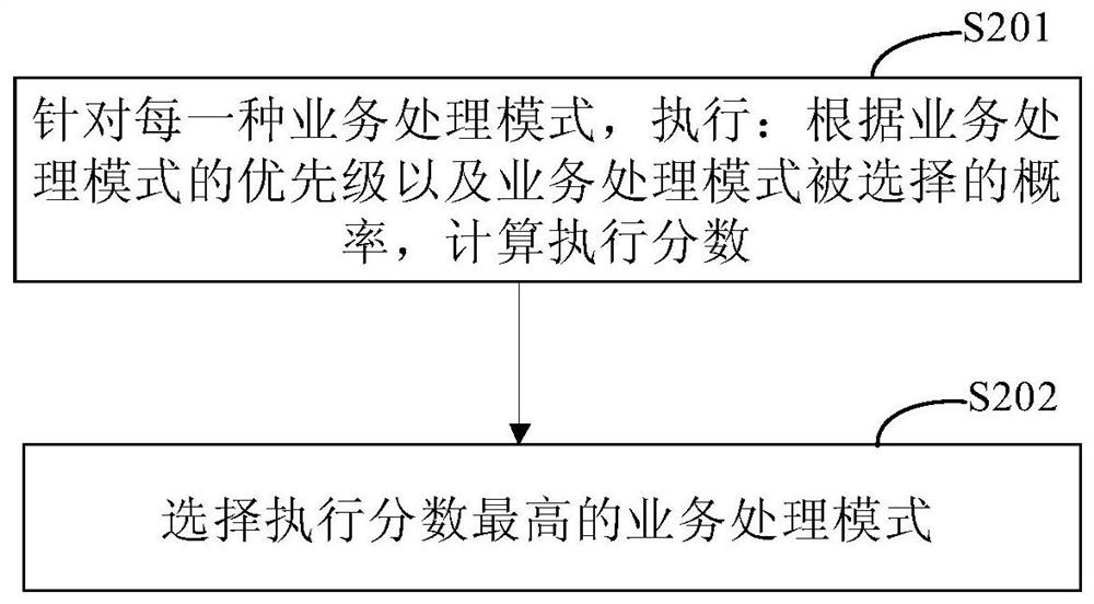 Service processing method and device