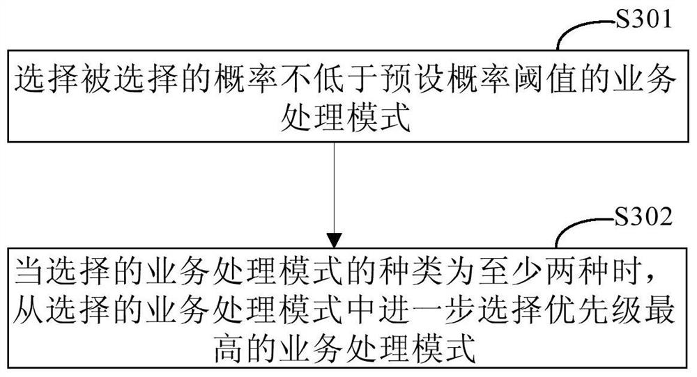 Service processing method and device