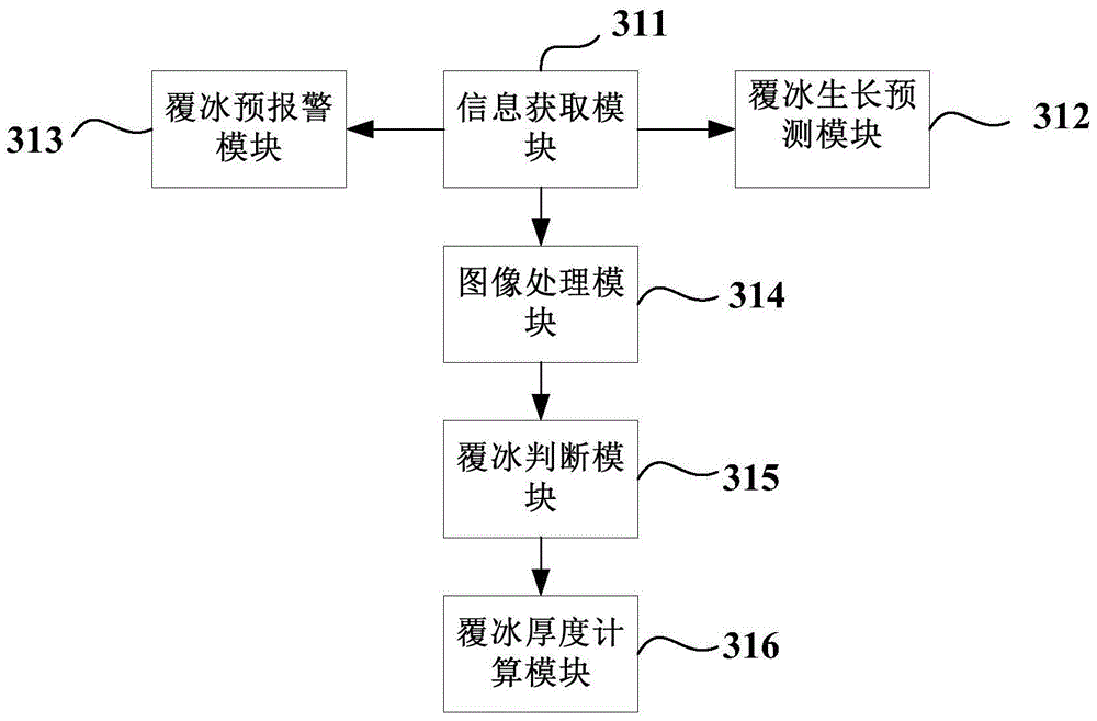 Icing prediction and early-warning method and system of power transmission lines