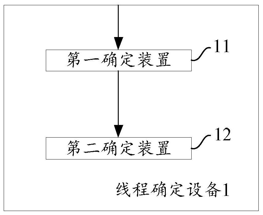 A method and device for determining the number of threads to be allocated by a target network device