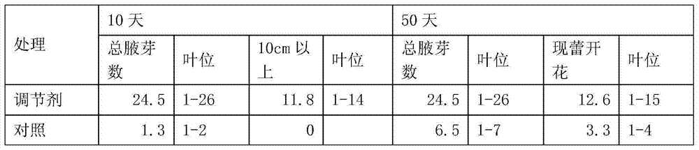 Chemical induction adjusting method for tobacco axillary bud growth and development