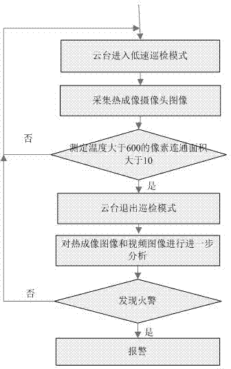 Dual-detection forest fire identification system through thermal imaging video and identification method thereof