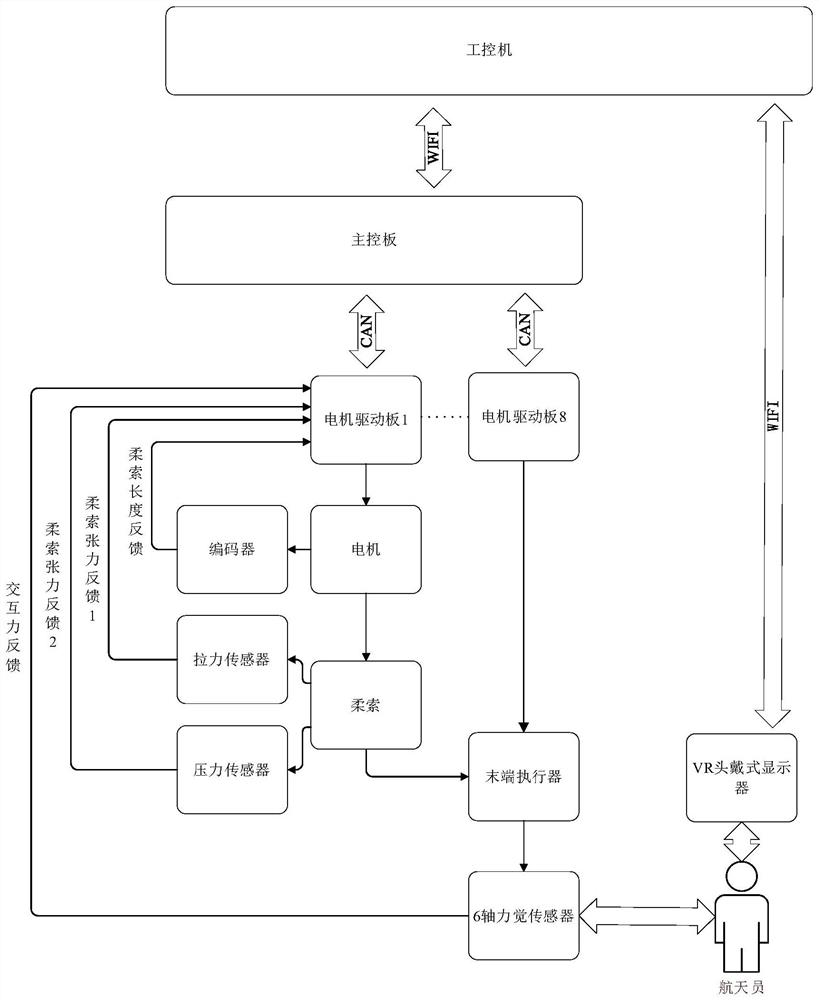 Microgravity environment simulation operation training system and control method thereof