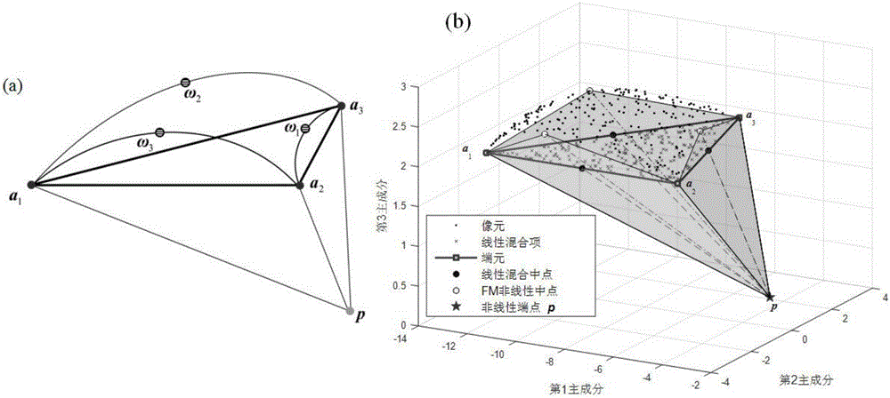 High-spectral image nonlinear unmixing method based on bilinear mixing model