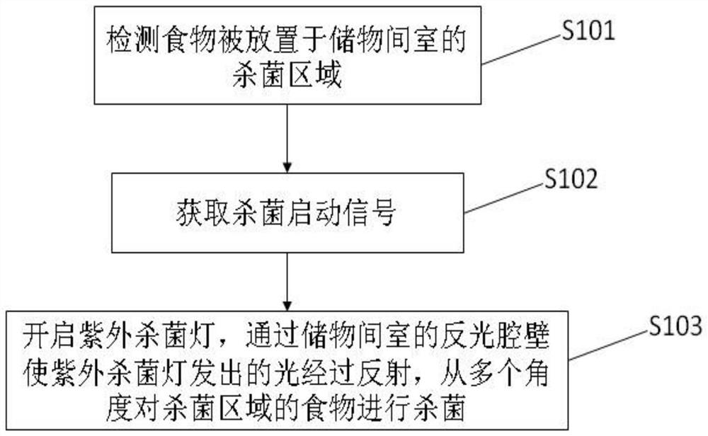 A control method for refrigerator sterilization and refrigerator