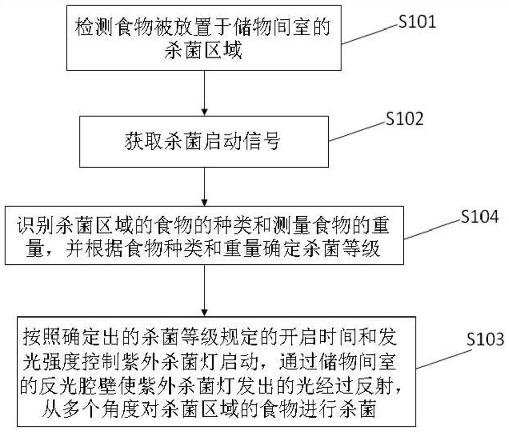 A control method for refrigerator sterilization and refrigerator