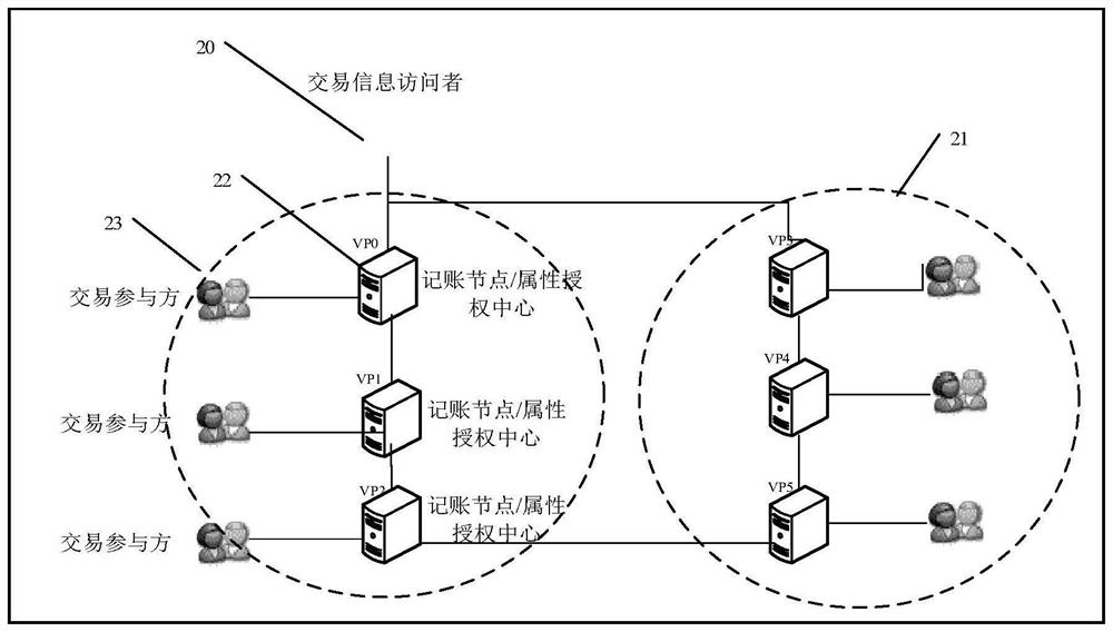Blockchain access authorization method and node