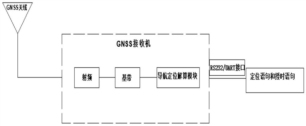 Single-line time service and time keeping method based on global navigation satellite system (GNSS)