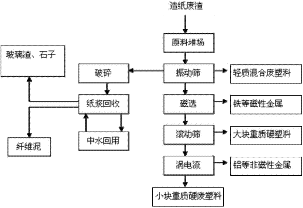Method for harmless treatment of waste residue in paper making