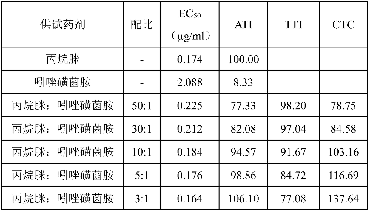 Bactericidal composition containing propamidine and amisulbrom