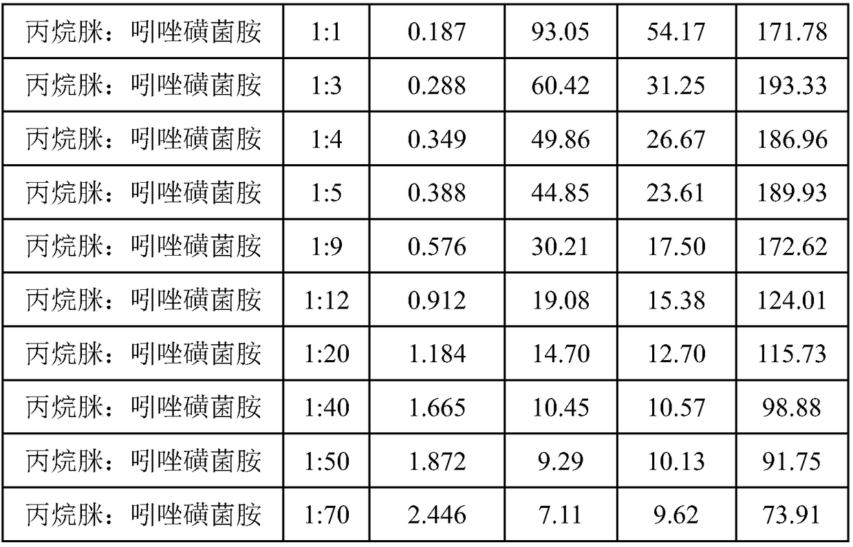 Bactericidal composition containing propamidine and amisulbrom