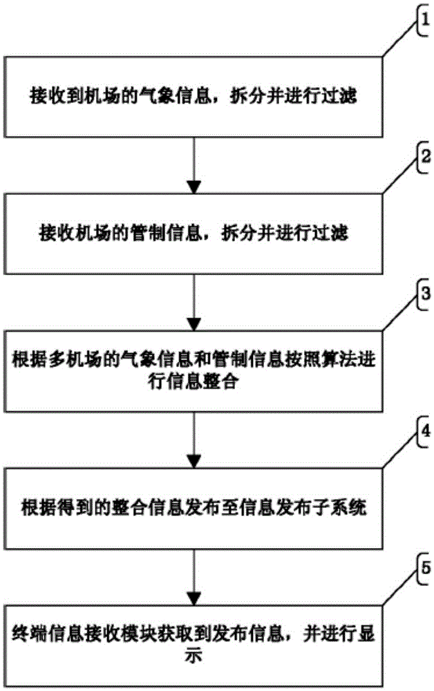 Data classified processing method in multi-airport combined operation environment