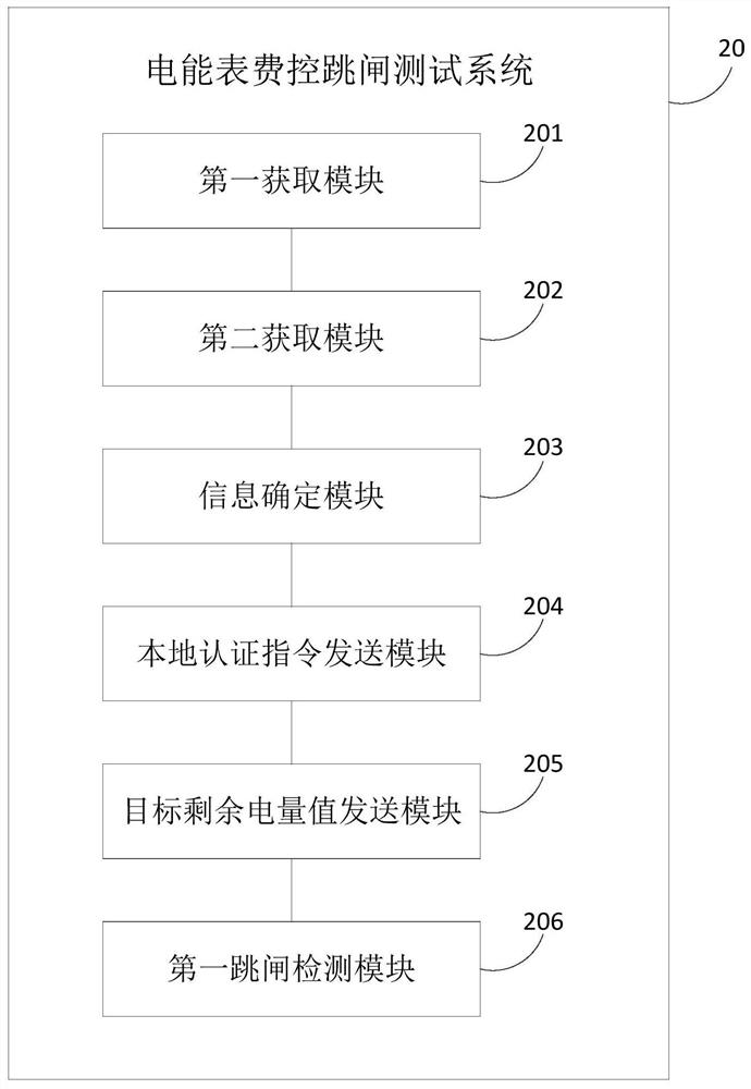 Test method, system and terminal equipment for electric energy meter charge control tripping