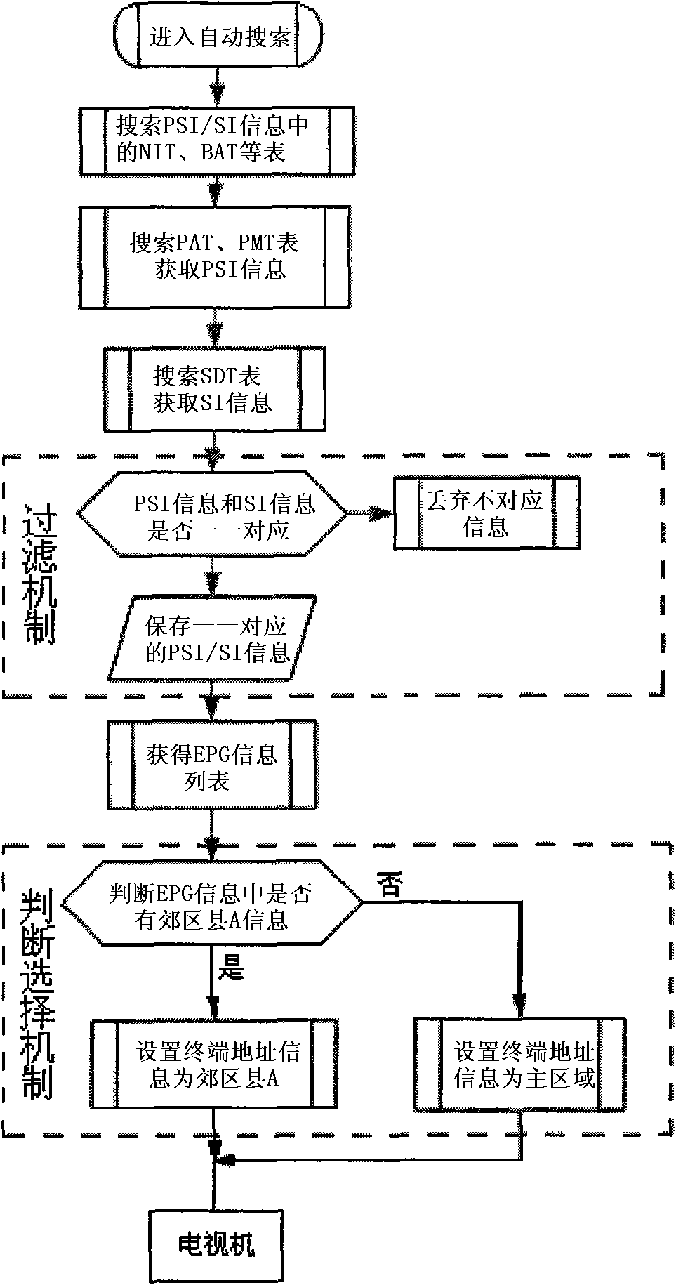 Digital television business area recognition method in one-way digital television broadcasting network