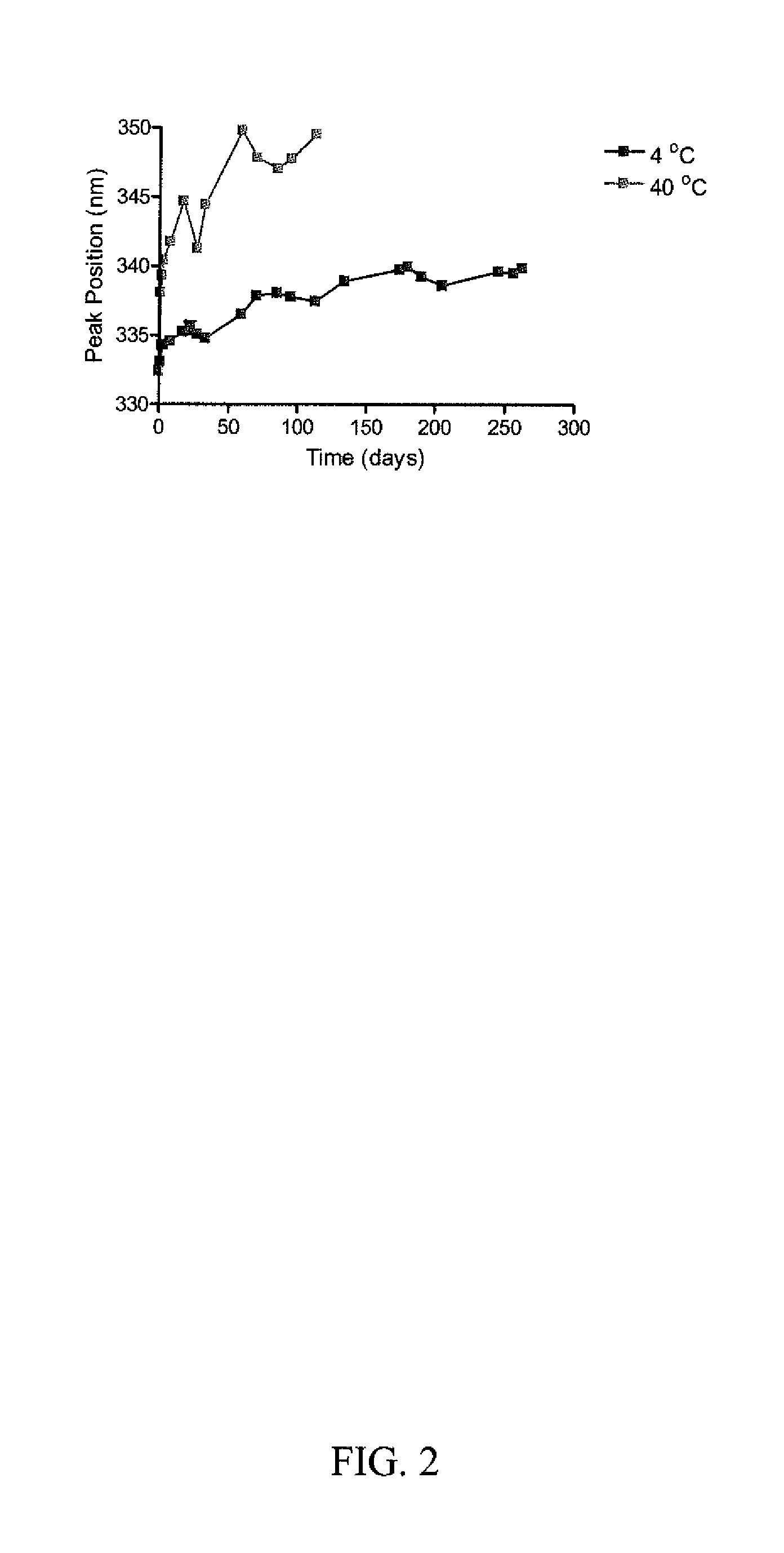 Multivalent Stable Vaccine Composition and Methods of Making Same