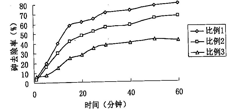 Method for preparing load type nano arsenic-removing sorbent for drinking water