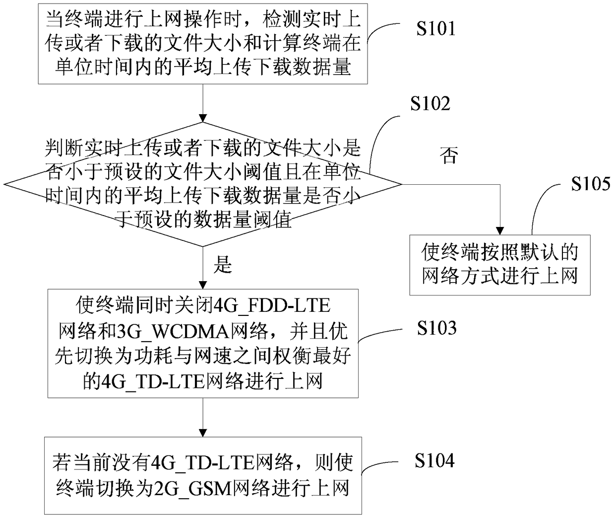 Method and device for self-adaptive adjustment of terminal Internet access based on China Unicom network standard