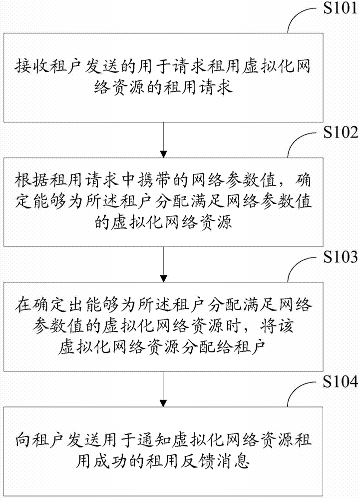 Distributing method, controller, device, and system for virtual network
