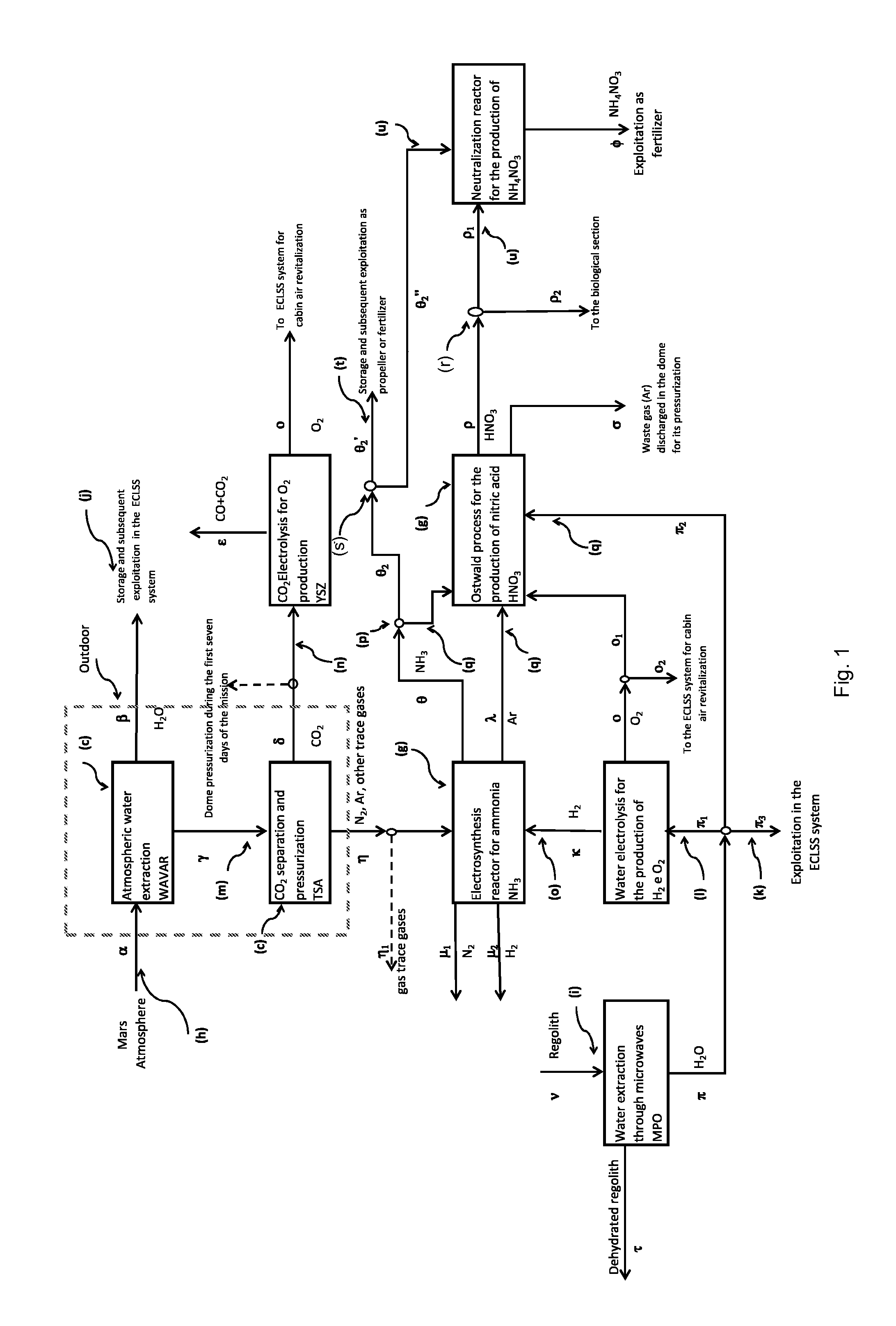 Process for the production of useful materials for sustaining manned space missions on mars through in-situ resources utilization