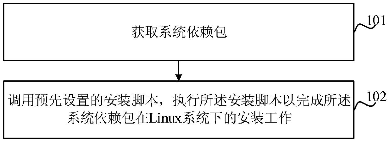 Method and device for installing database under Linux system