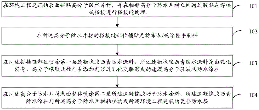 A composite waterproof layer for environmental engineering and its preparation and construction method