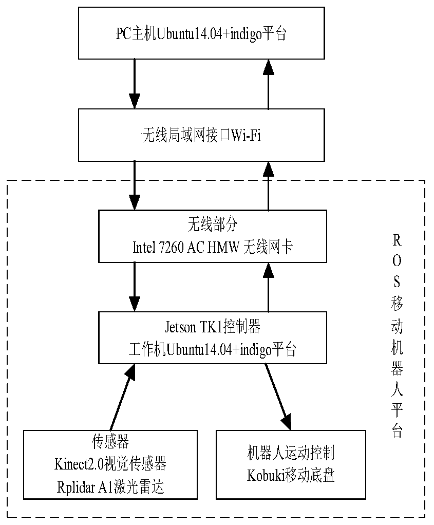 Ros-based indoor environment exploration, obstacle avoidance and target tracking method for robots