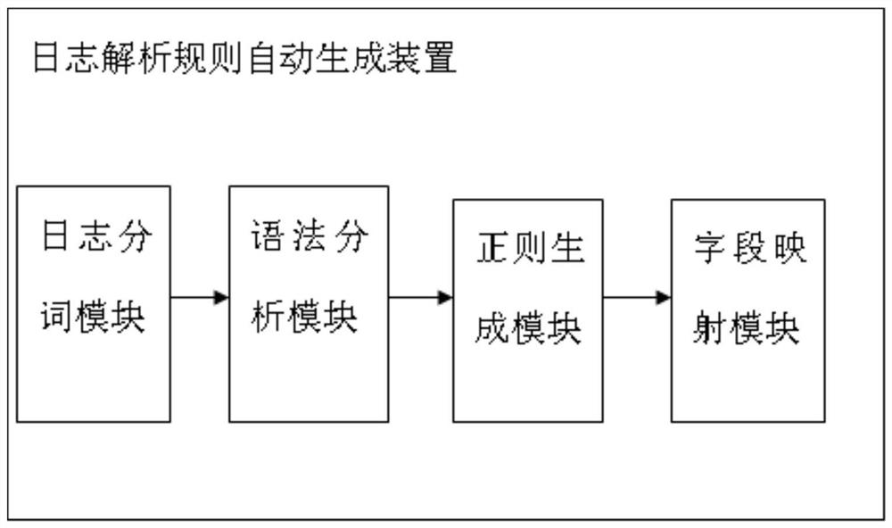 A method and device for automatically generating log parsing rules