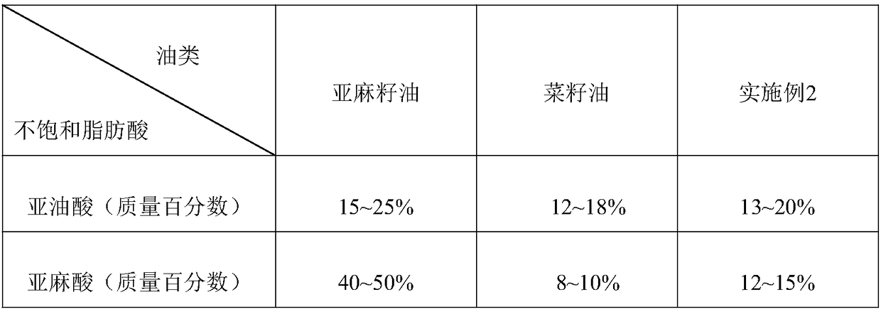 Novel high nutritional value rapeseed oil, and preparation method thereof